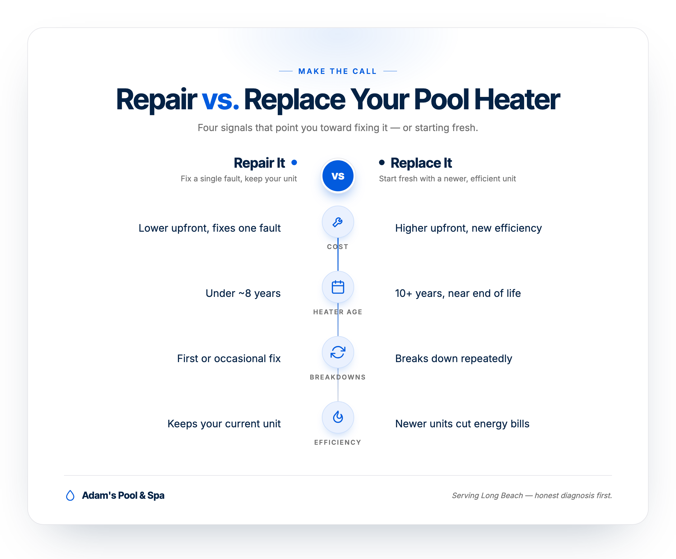Comparison graphic: repair versus replace a pool heater across cost, heater age, breakdowns, and efficiency